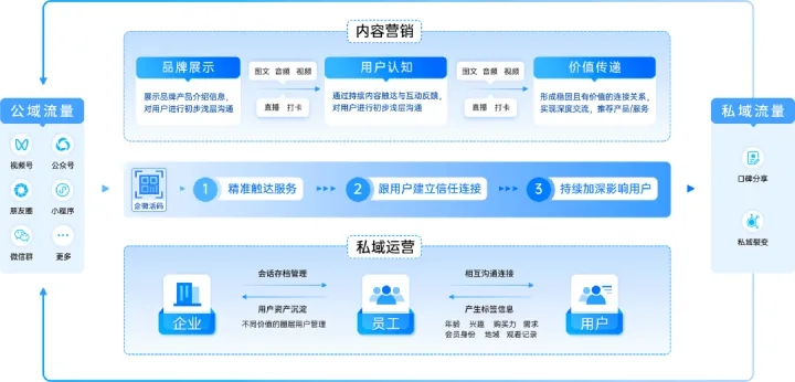 西藏小鹅通带你开启“私域运营+内容营销”新时